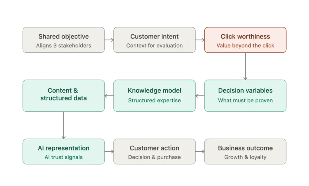 beyond-the-zero-click-crisis-why-click-worthiness-is-the-new-currency-of-ai-era-search-strategy