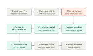 beyond-the-zero-click-crisis-why-click-worthiness-is-the-new-currency-of-ai-era-search-strategy