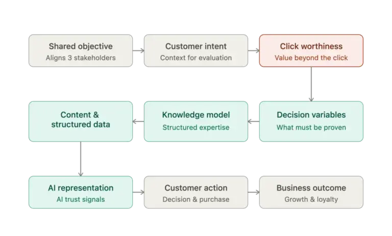 beyond-the-zero-click-crisis-why-click-worthiness-is-the-new-currency-of-ai-era-search-strategy