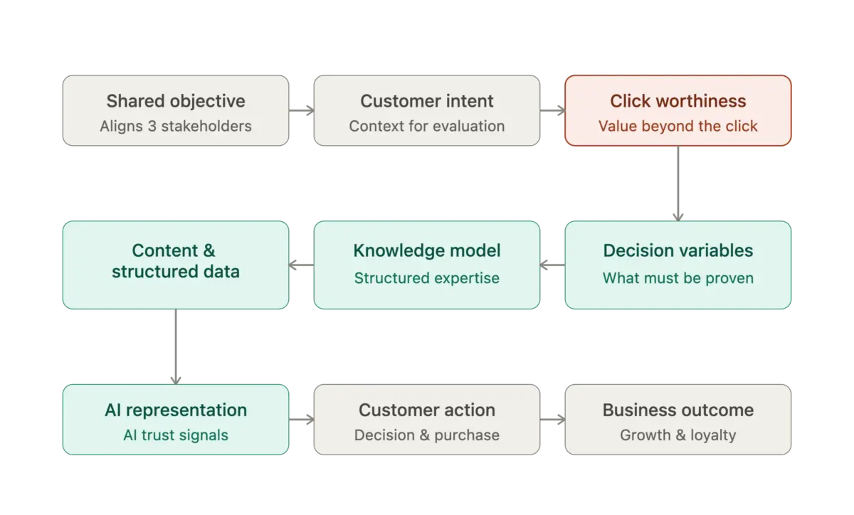 Beyond the Zero-Click Crisis: Why "Click Worthiness" is the New Currency of AI-Era Search Strategy