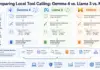 Decoding the Edge of AI: A Comprehensive Assessment of Local Tool Calling in Gemma 4, Llama 3, and Mistral