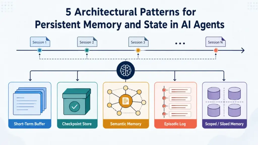 engineering-persistent-memory-and-state-in-ai-agents-a-comprehensive-architecture-blueprint