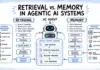Mastering Agentic AI: The Definitive Guide to Retrieval vs. Memory Architectures