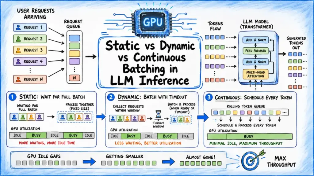 optimizing-production-ai-the-evolution-of-static-dynamic-and-continuous-batching-in-large-language-model-inference