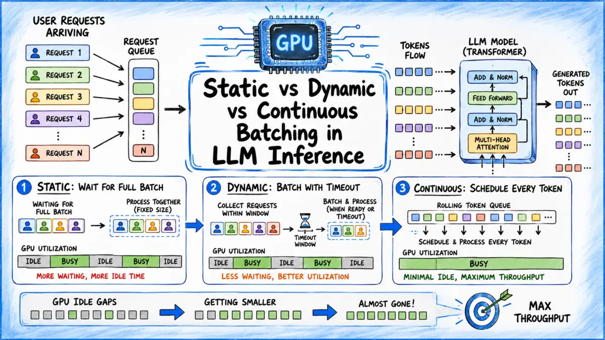 Optimizing Production AI: The Evolution of Static, Dynamic, and Continuous Batching in Large Language Model Inference