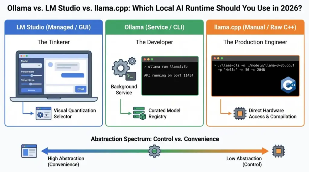 the-architecture-of-local-intelligence-a-definitive-evaluation-of-ollama-lm-studio-and-llama-cpp
