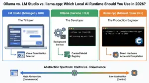 the-architecture-of-local-intelligence-a-definitive-evaluation-of-ollama-lm-studio-and-llama-cpp