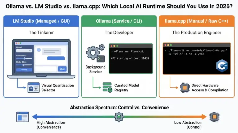 the-architecture-of-local-intelligence-a-definitive-evaluation-of-ollama-lm-studio-and-llama-cpp