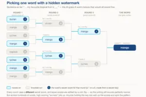 The Invisible Fingerprint: How the EU AI Act and Text Watermarks Threaten the Future of Digital Marketing