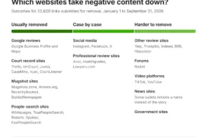 Digital Reputation in the Age of AI: A Deep Dive into 2026 Content Removal Trends