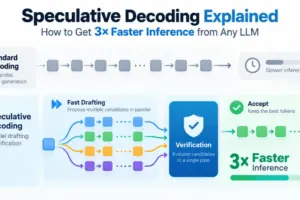 Supercharging AI Inference: How Speculative Decoding Delivers 3X Faster LLM Execution Without Sacrificing Quality
